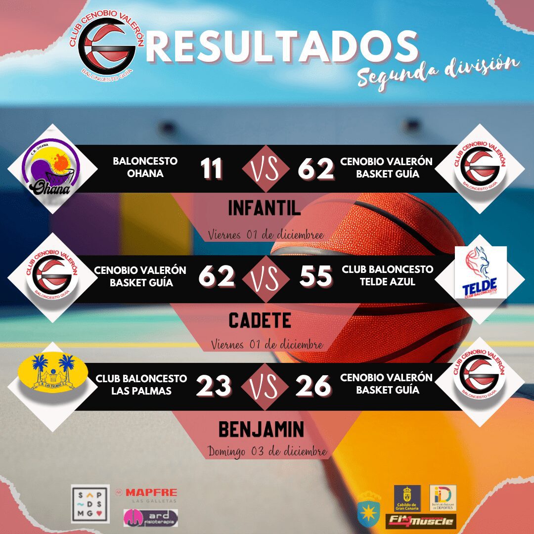 Este fin de semana, el Cenobio Valerón Basket Guía se destacó en una serie de emocionantes partidos, dejando claro su dominio en la cancha y cosechando importantes victorias.