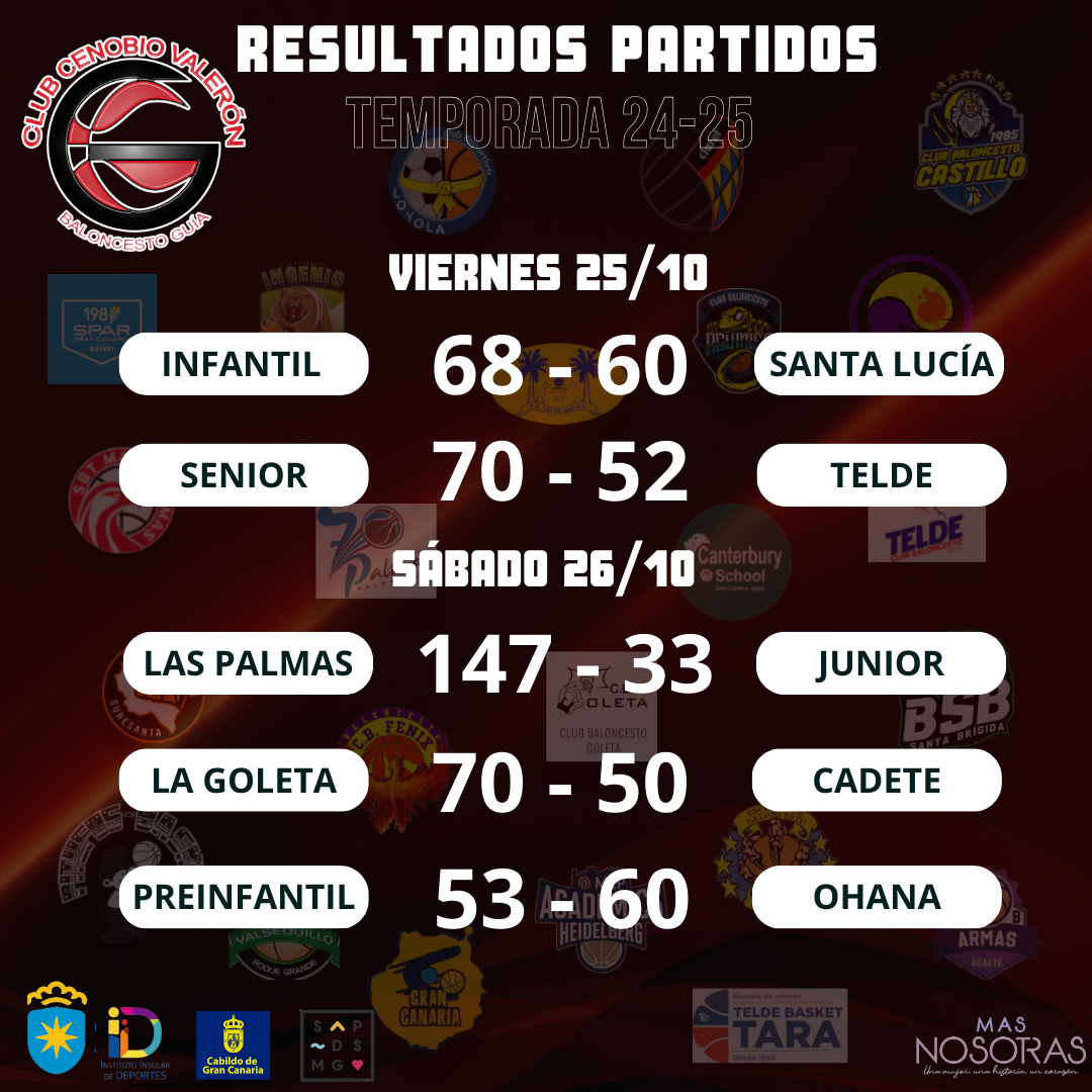 Resultados Cenobio Valerón Basket