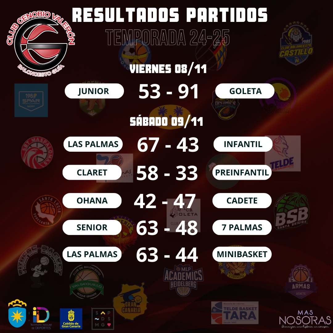 Resultados del fin de semana, Cenobio Valerón Basket Guía