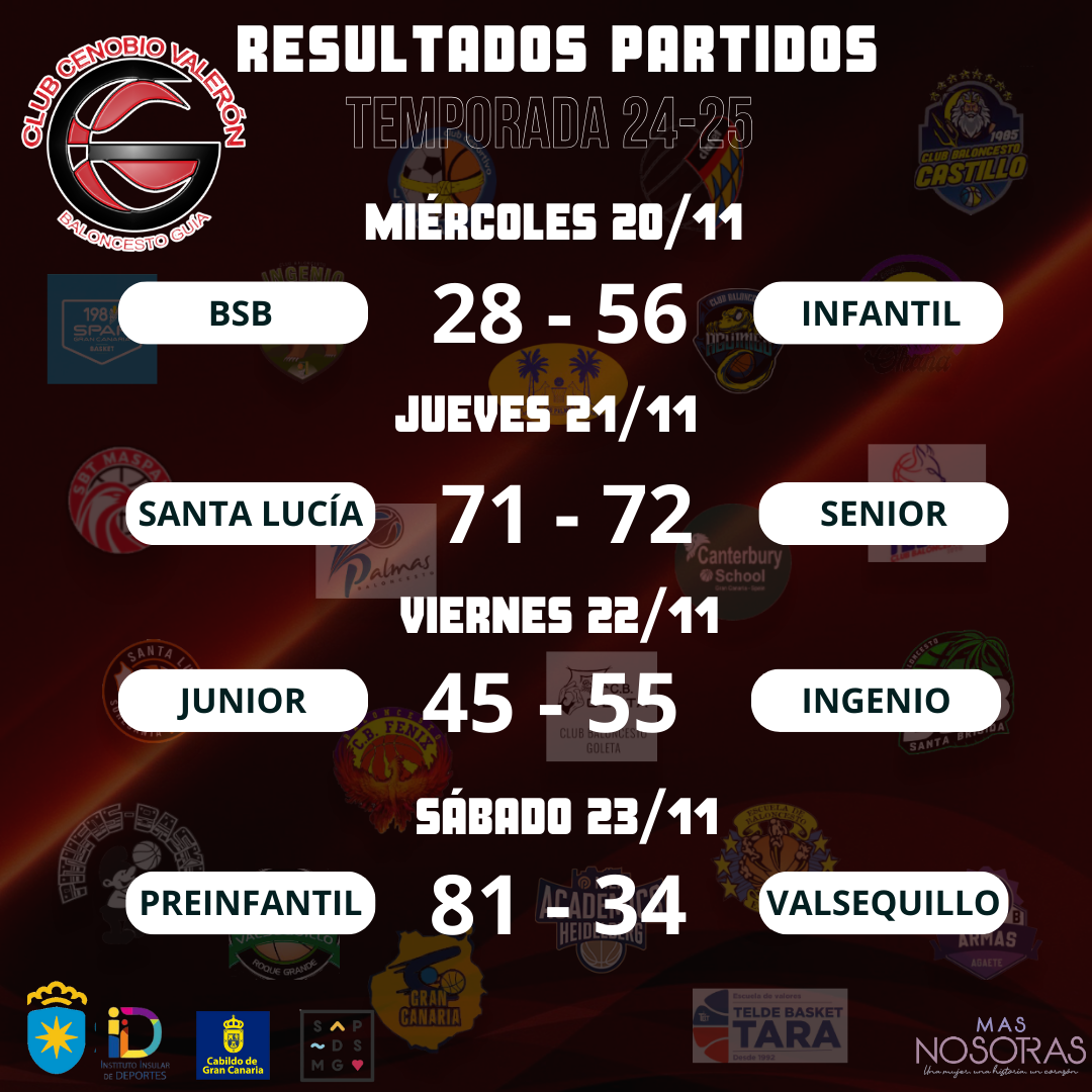 Resultados de la semana del Cenobio Valerón Basket Guía 