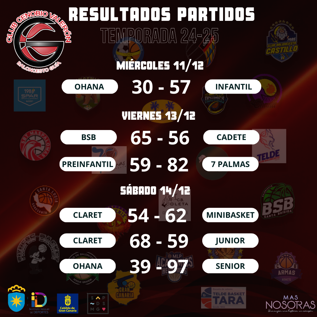 Resultados Cenobio Valerón Basket Guía esta semana