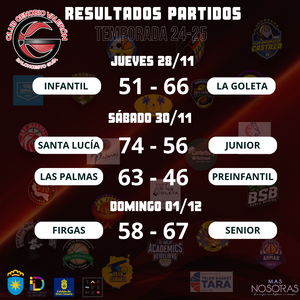 Resultados Cenobio Valerón Basket Guía fin de semana