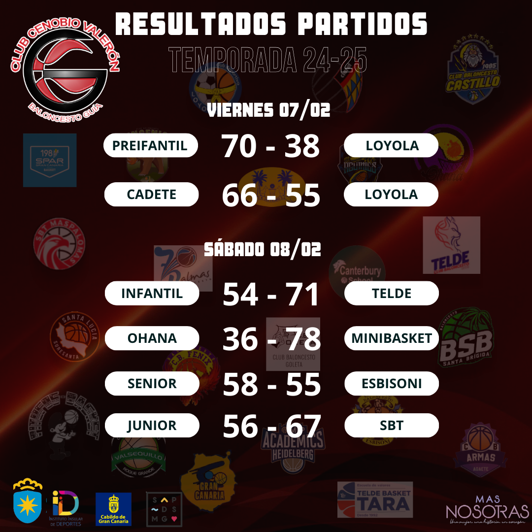 Cenobio Valerón Basket Guía tuvo una jornada intensa de competición con grandes resultados en distintas categorías.