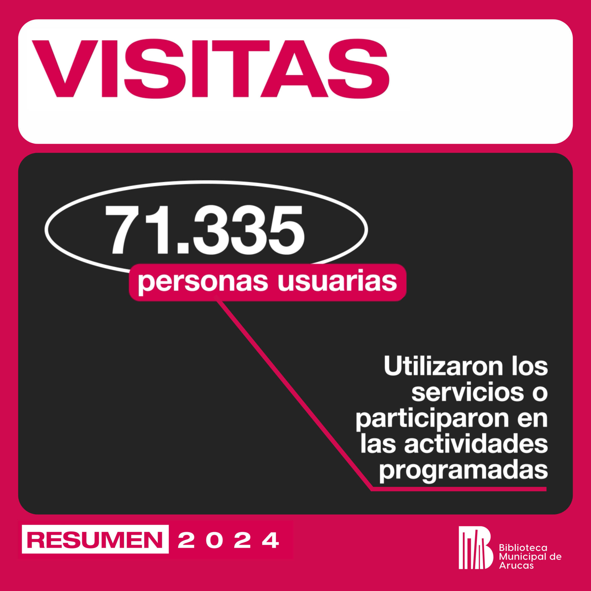 Más de 70.000 personas usuarias y más de 18.000 préstamos son algunas de las cifras que destacan en las estadísticas del pasado año 2024 de la Biblioteca de Arucas.