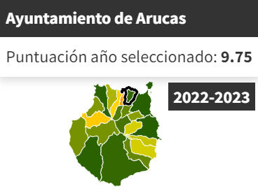 El Ayuntamiento de Arucas vuelve a conseguir un sobresaliente en la evaluación de la transparencia y su mejor nota desde la entrada en vigor de las Leyes de Transparencia.