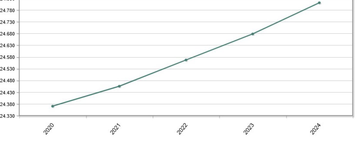 Población de Gáldar desde 2020, según datos del INE