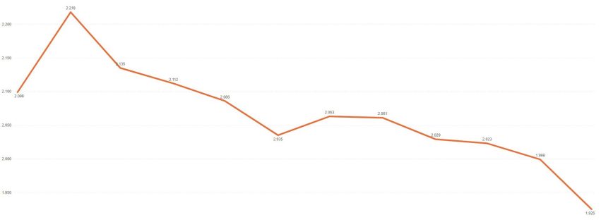 Gráfico de tasa de desempleo en Gáldar en 2024